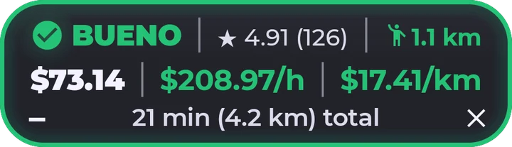 Tarjeta BUENO: $73.14, $208.97 por hora, $17.41 por km, pasajero 4.91 (126 viajes) a 1.1 km, 21 minutos (4.2 km) en total